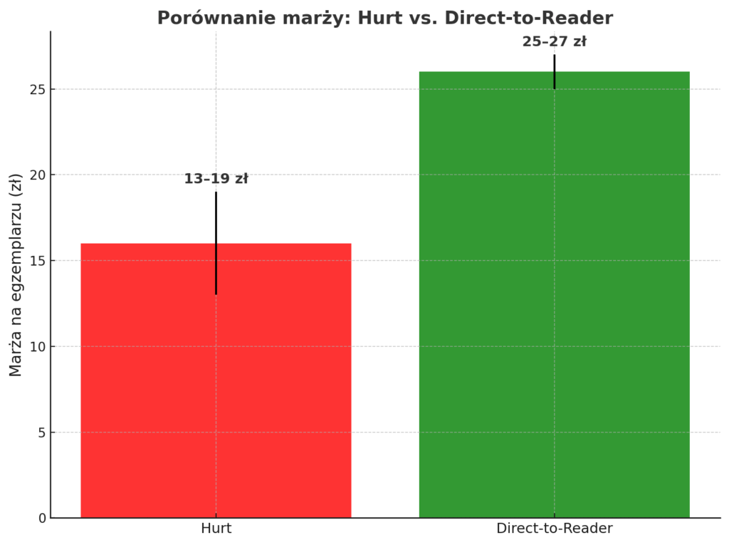 direct-to-reader porównanie finansowe