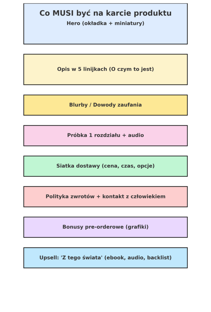 Direct-to-reader karta produktu